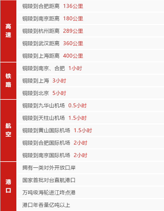 集團(tuán)助推安徽國家級銅陵經(jīng)濟(jì)技術(shù)開發(fā)區(qū)委托招商引資，加快優(yōu)勢產(chǎn)業(yè)蓬勃發(fā)展
