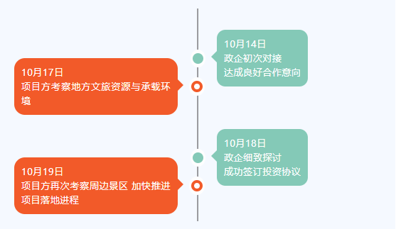 高效精準(zhǔn)再體現(xiàn)！僅5日！甘肅某地方政府與野奢特色文旅布點(diǎn)投資選址項(xiàng)目方成功簽訂投資協(xié)議