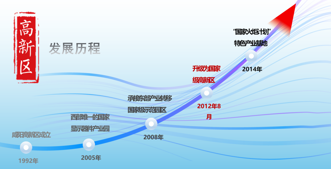 集團全力助推陜西咸陽高新技術(shù)產(chǎn)業(yè)開發(fā)區(qū)委托招商引資，做大做強四大主導(dǎo)產(chǎn)業(yè)集群！